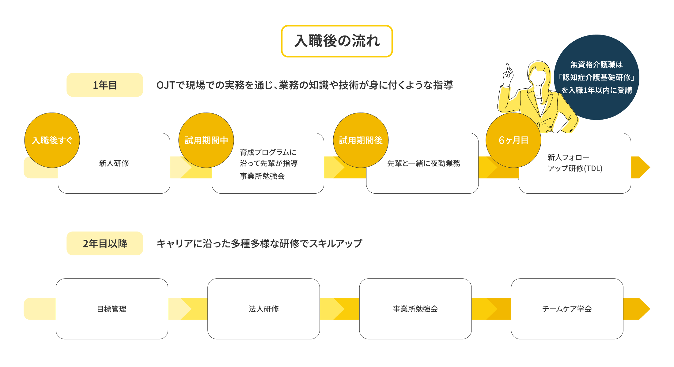 入職後の流れ