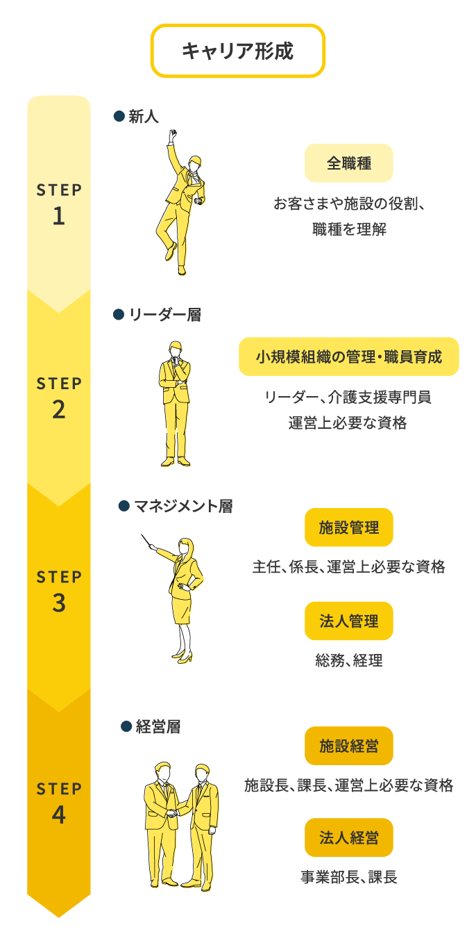 キャリア形成