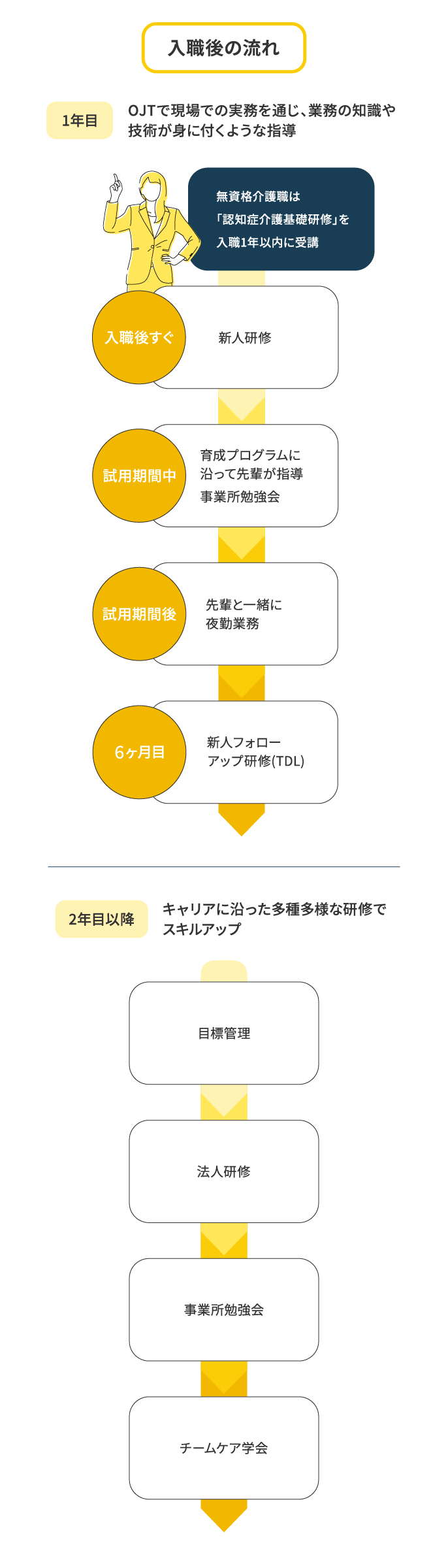 入職後の流れ