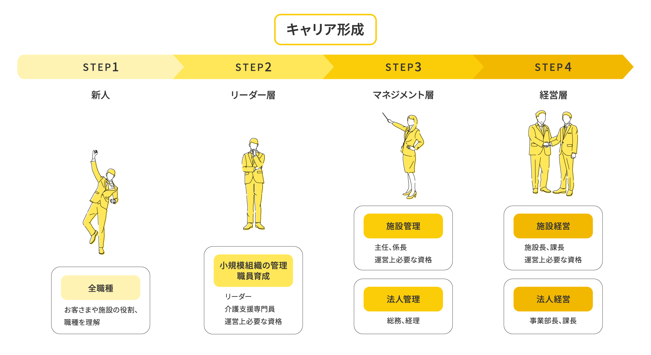 キャリア形成